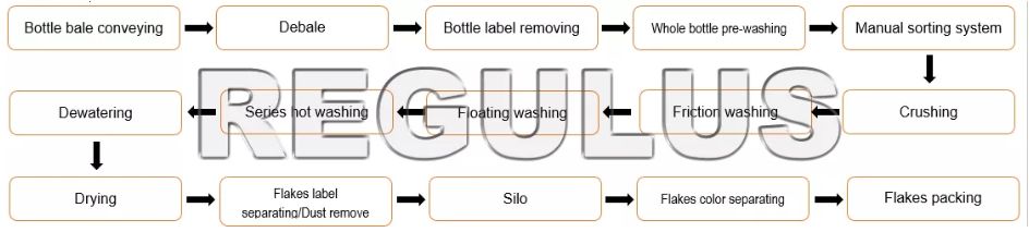 Linea di riciclamentu di buttigli PET Flussu di travagliu